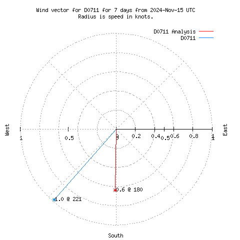 Wind vector chart for last 7 days