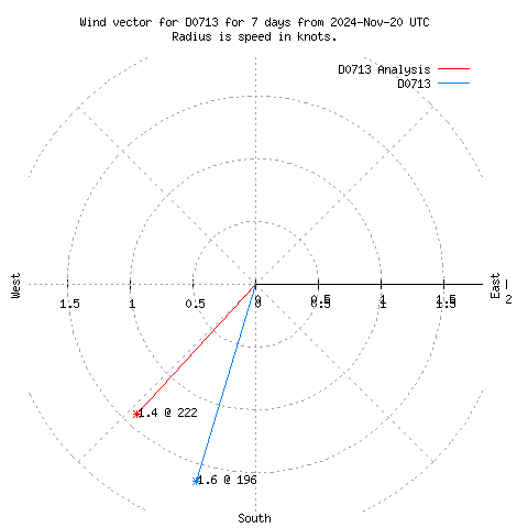 Wind vector chart for last 7 days