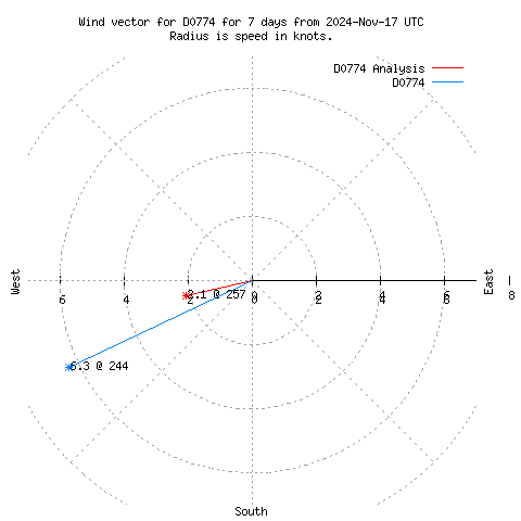 Wind vector chart for last 7 days