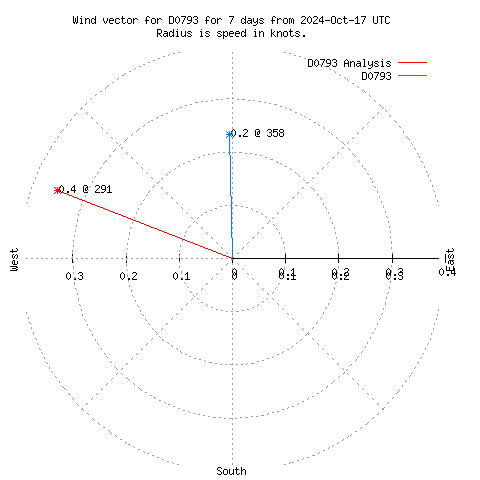 Wind vector chart for last 7 days