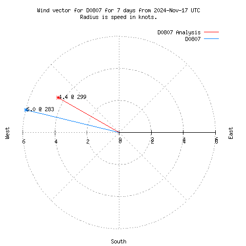 Wind vector chart for last 7 days