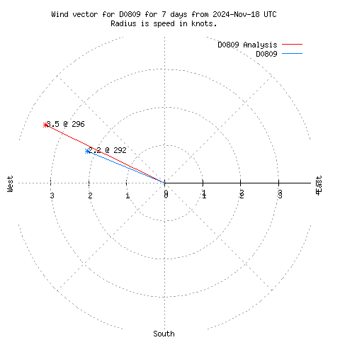 Wind vector chart for last 7 days