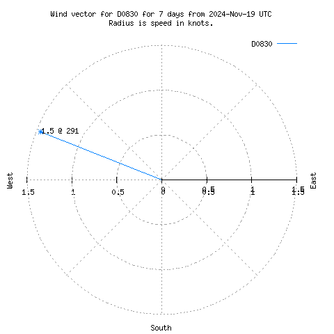 Wind vector chart for last 7 days