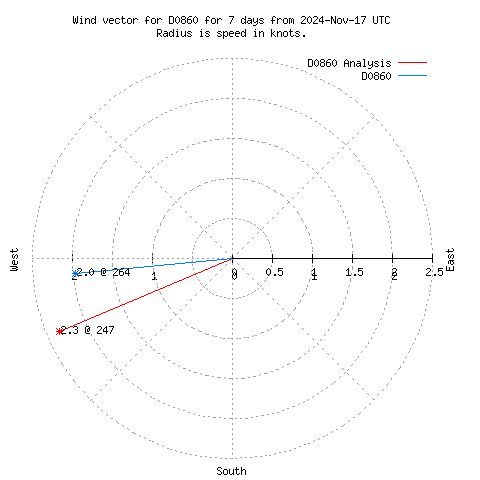 Wind vector chart for last 7 days