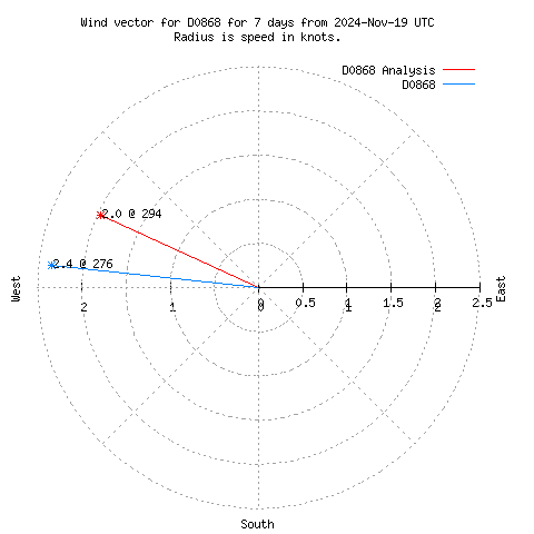 Wind vector chart for last 7 days