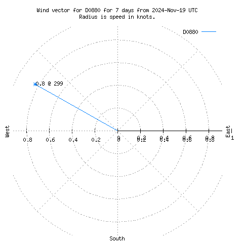 Wind vector chart for last 7 days