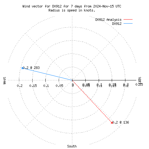 Wind vector chart for last 7 days