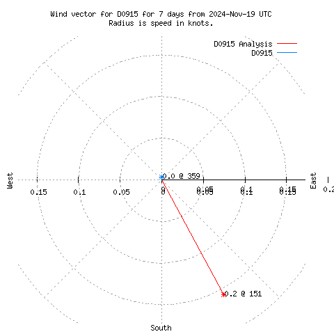 Wind vector chart for last 7 days