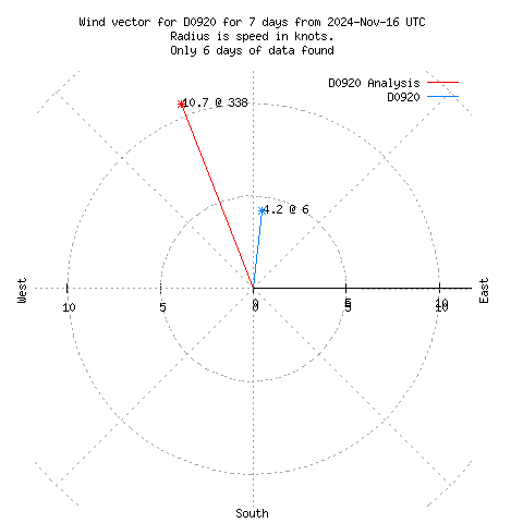 Wind vector chart for last 7 days