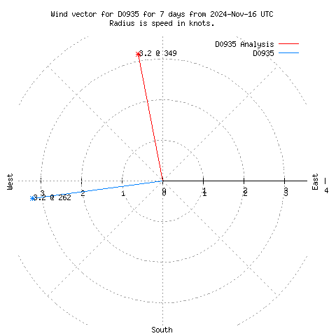 Wind vector chart for last 7 days