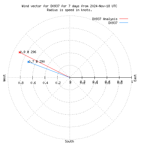 Wind vector chart for last 7 days