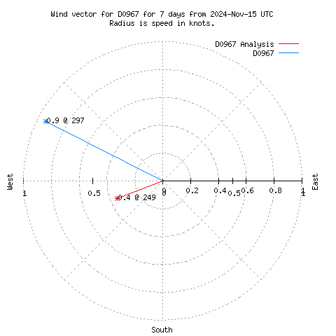 Wind vector chart for last 7 days