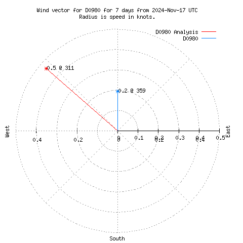 Wind vector chart for last 7 days