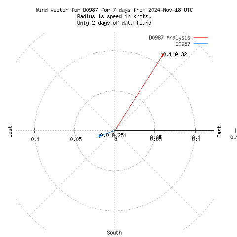 Wind vector chart for last 7 days