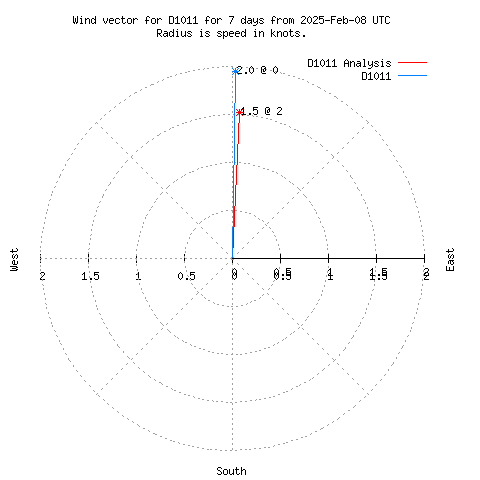 Wind vector chart for last 7 days