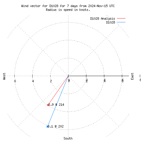 Wind vector chart for last 7 days