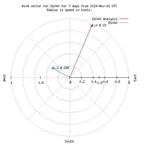 Wind vector chart for last 7 days