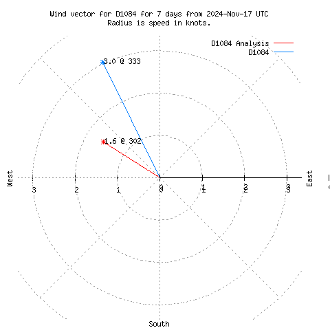 Wind vector chart for last 7 days