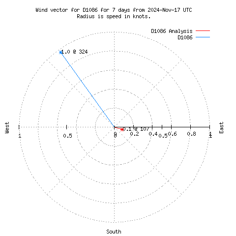 Wind vector chart for last 7 days