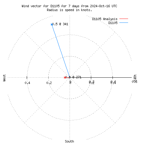 Wind vector chart for last 7 days