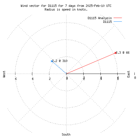 Wind vector chart for last 7 days