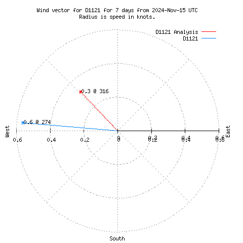 Wind vector chart for last 7 days