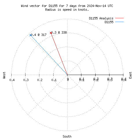 Wind vector chart for last 7 days