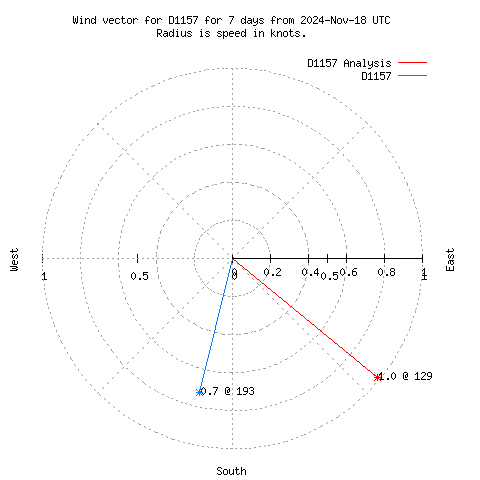 Wind vector chart for last 7 days