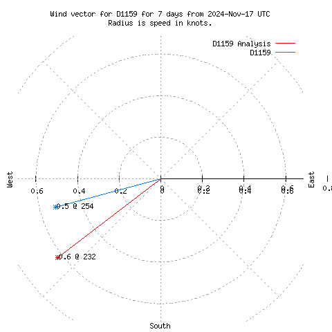 Wind vector chart for last 7 days