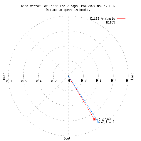 Wind vector chart for last 7 days