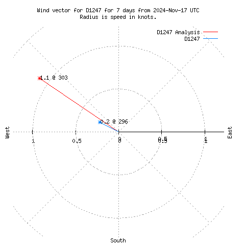 Wind vector chart for last 7 days