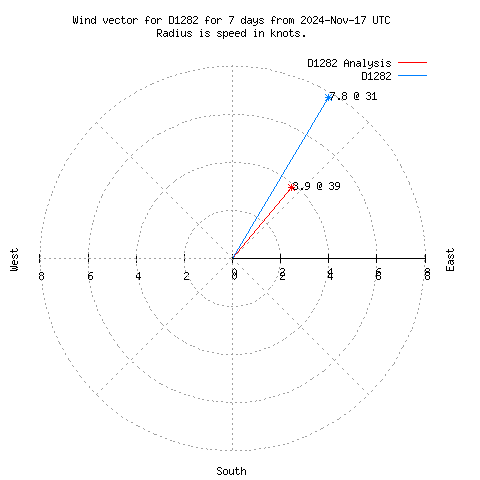 Wind vector chart for last 7 days