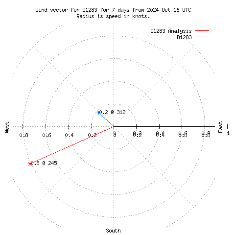 Wind vector chart for last 7 days