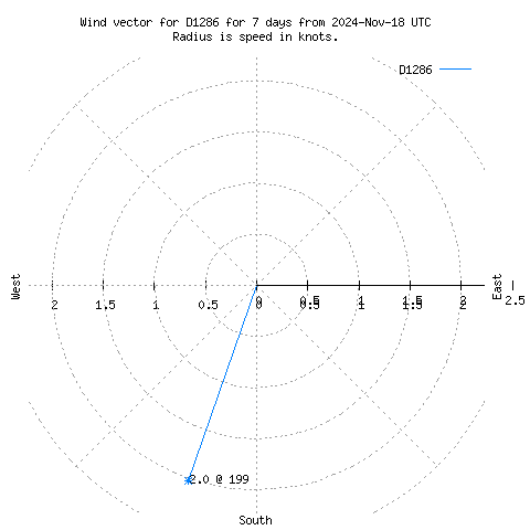 Wind vector chart for last 7 days