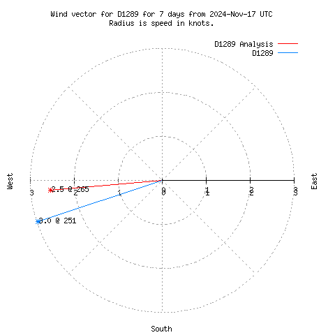 Wind vector chart for last 7 days