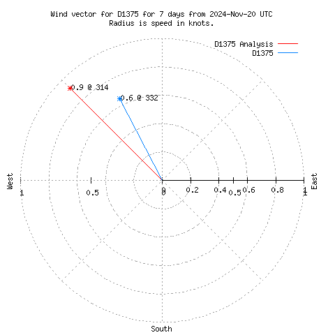 Wind vector chart for last 7 days