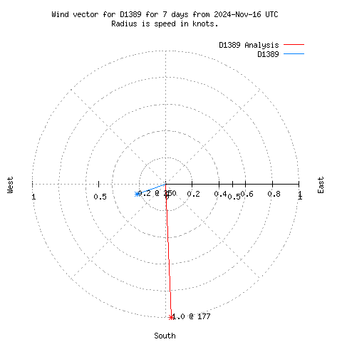 Wind vector chart for last 7 days