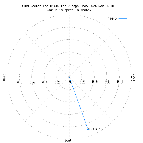 Wind vector chart for last 7 days