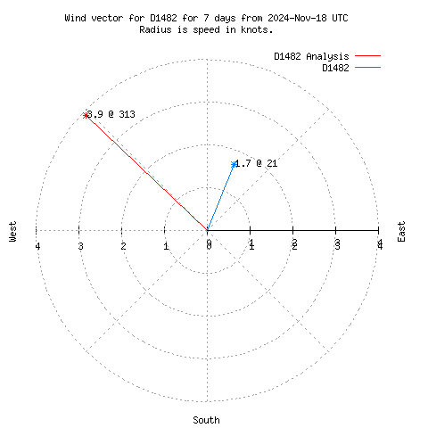 Wind vector chart for last 7 days