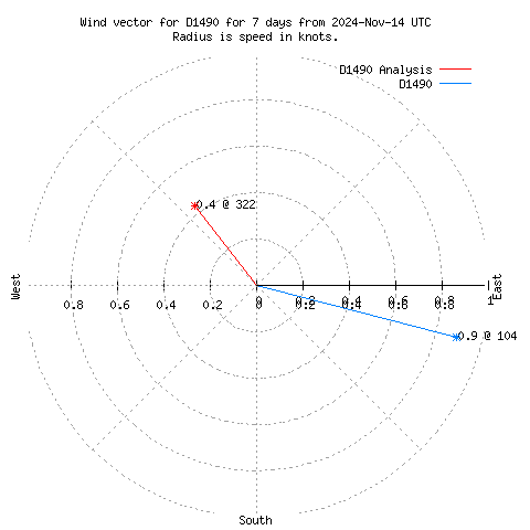 Wind vector chart for last 7 days