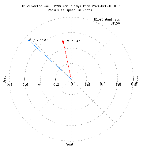 Wind vector chart for last 7 days