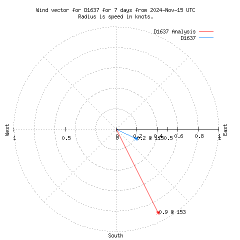 Wind vector chart for last 7 days