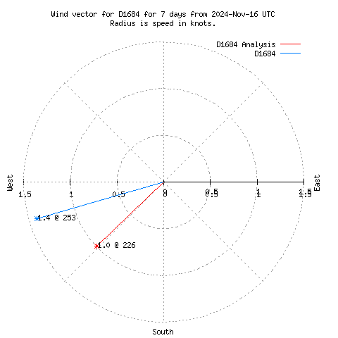 Wind vector chart for last 7 days