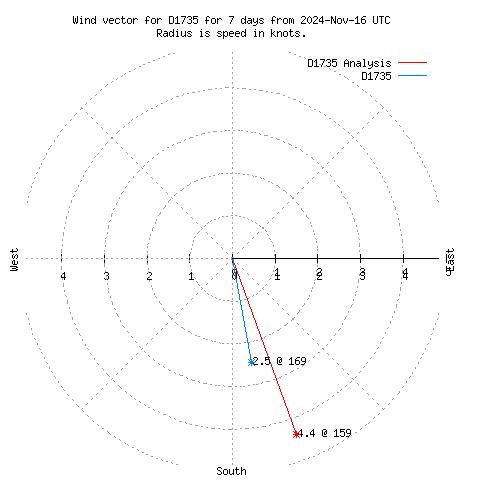 Wind vector chart for last 7 days