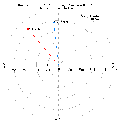 Wind vector chart for last 7 days