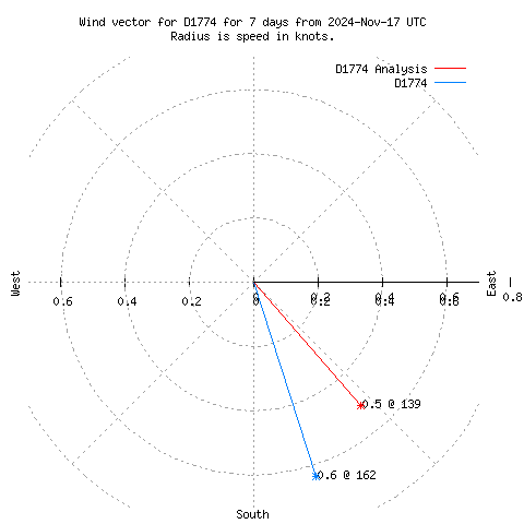 Wind vector chart for last 7 days