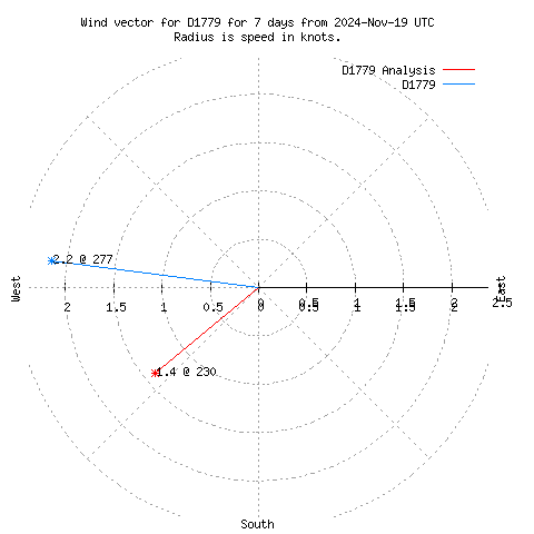 Wind vector chart for last 7 days