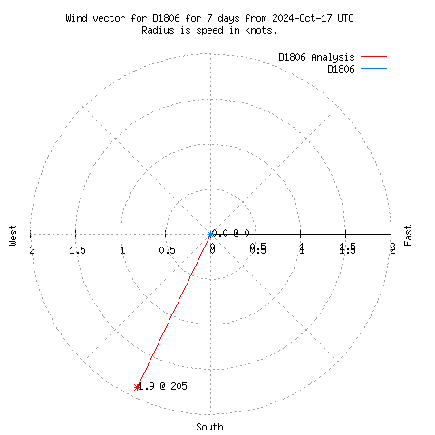 Wind vector chart for last 7 days