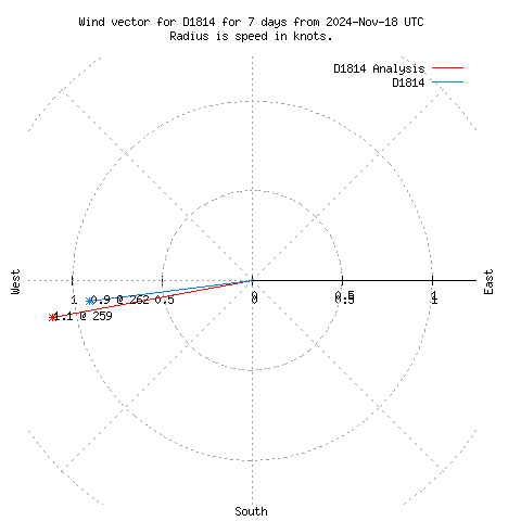 Wind vector chart for last 7 days