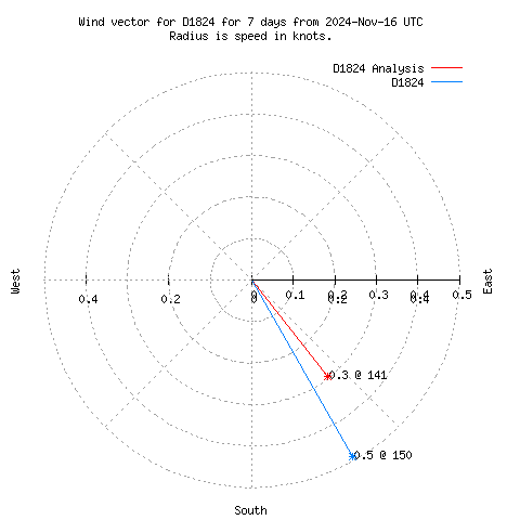 Wind vector chart for last 7 days